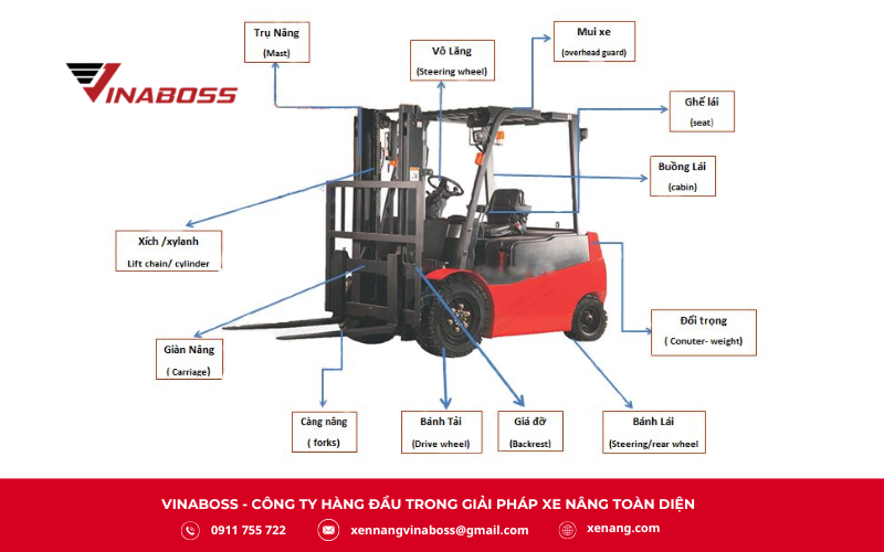 Khối đối trọng: kim loại nặng đặt phía sau, giúp cân bằng tải