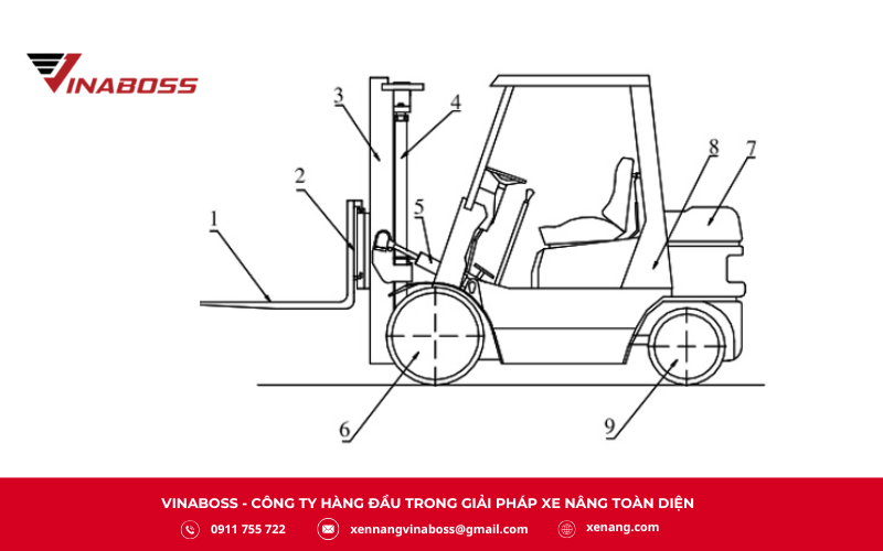 Các bộ phận của xe nâng điện