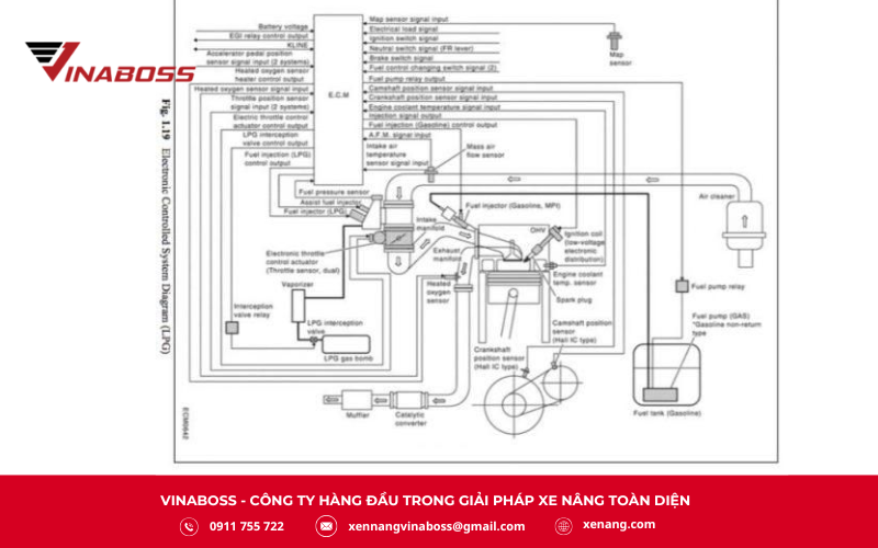 Sơ đồ điều khiển tổng thể mô tả cấu trúc chung và mối liên kết giữa bộ điều khiển trung tâm, các bộ điều khiển chức năng, hệ thống cảm biến và các cơ cấu chấp hành